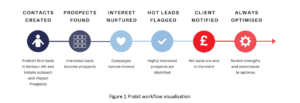 Probit Workflow Visualisation