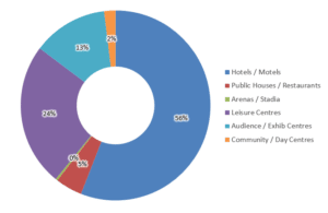 Hotel, Leisure and Sports Sector Graph