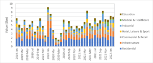 Industry Values Chart 2019-2022