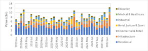 Sector Value Charts 2019-2022