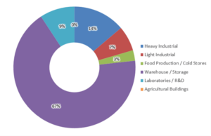 Industrial Activity Chart