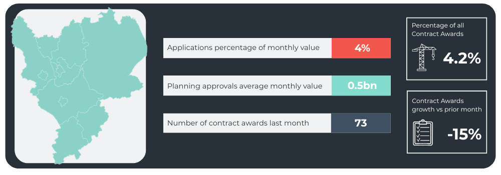 Application Percentage of Monthly Value: 4% Planning Approvals Monthly Value: 0.5bn Planning Approvals Monthly Value (Rounded): 540000000 Number of Contract Awards Last Month: 73 Percentage of all Contract Awards: 4.2% Contract Awards growth vs prior month: -15%