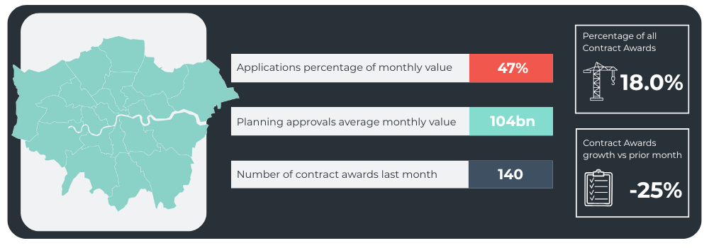 Application Percentage of Monthly Value: 47% Planning Approvals Monthly Value: 1.4bn Planning Approvals Monthly Value (Rounded): 1400000000 Number of Contract Awards Last Month: 140 Percentage of all Contract Awards: 18% Contract Awards growth vs prior month: -25%