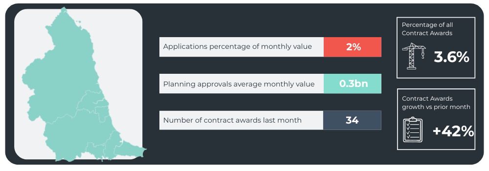 Application Percentage of Monthly Value: 2% Planning Approvals Monthly Value: 0.3bn Planning Approvals Monthly Value (Rounded): 260000000 Number of Contract Awards Last Month: 34 Percentage of all Contract Awards: 3.6% Contract Awards growth vs prior month: +42%