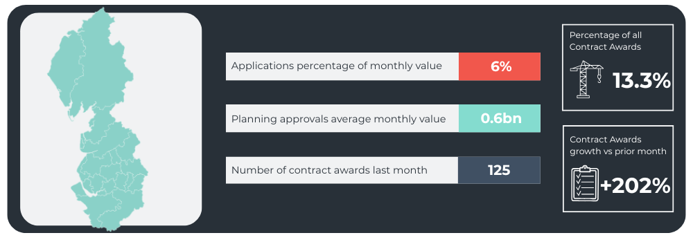 Application Percentage of Monthly Value: 6% Planning Approvals Monthly Value: 0.6bn Planning Approvals Monthly Value (Rounded): 640000000 Number of Contract Awards Last Month: 125 Percentage of all Contract Awards: 13.3% Contract Awards growth vs prior month: +202%