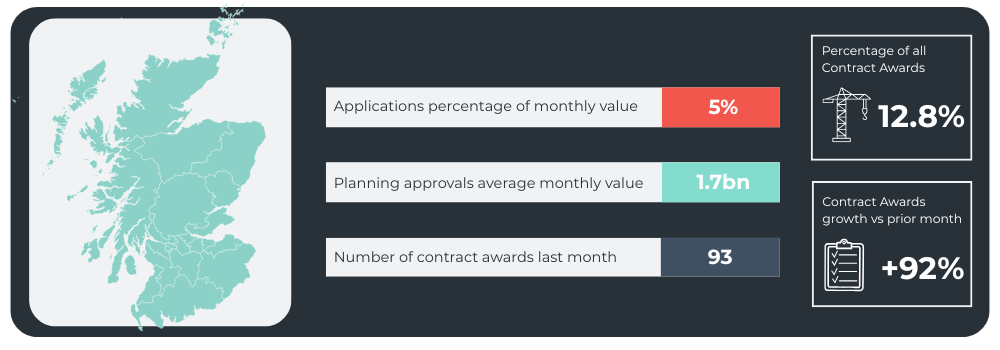 Application Percentage of Monthly Value: 5% Planning Approvals Monthly Value: 1.7bn Planning Approvals Monthly Value (Rounded): 1670000000 Number of Contract Awards Last Month: 93 Percentage of all Contract Awards: 12.8% Contract Awards growth vs prior month: +92%