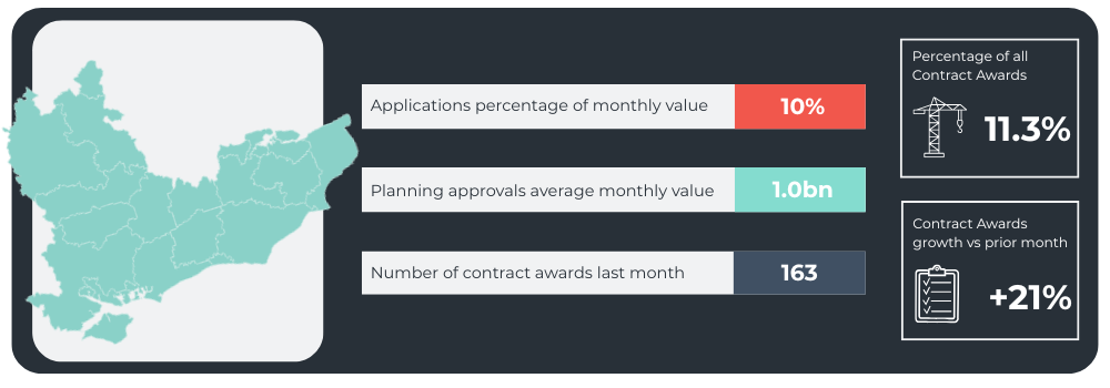 Application Percentage of Monthly Value: 10% Planning Approvals Monthly Value: 1.0bn Planning Approvals Monthly Value (Rounded): 980000000 Number of Contract Awards Last Month 163 Percentage of all Contract Awards: 11.3% Contract Awards growth vs prior month: +21%