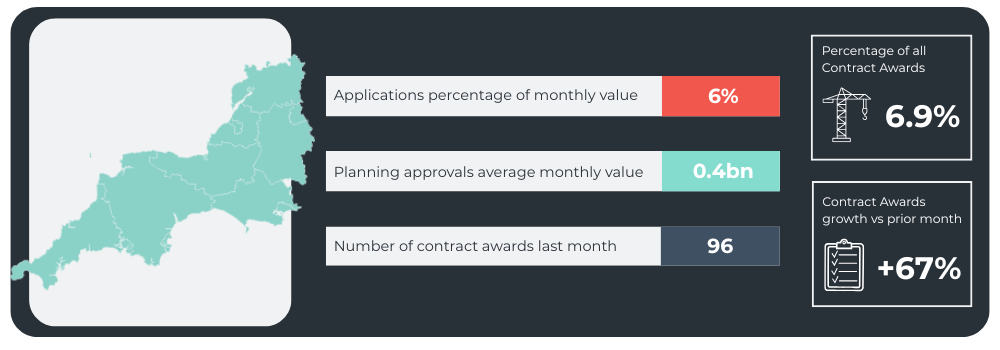 Application Percentage of Monthly Value: 6% Planning Approvals Monthly Value: 0.4bn Planning Approvals Monthly Value (Rounded): 430000000 Number of Contract Awards Last Month 96 Percentage of all Contract Awards: 6.9% Contract Awards growth vs prior month: +67%