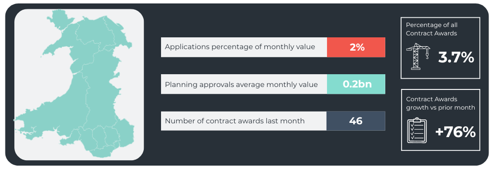 Application Percentage of Monthly Value: 2% Planning Approvals Monthly Value: 0.2bn Planning Approvals Monthly Value (Rounded): 160000000 Number of Contract Awards Last Month 46 Percentage of all Contract Awards: 3.7% Contract Awards growth vs prior month: +76%