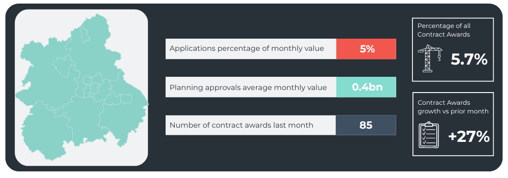 Application Percentage of Monthly Value: 5% Planning Approvals Monthly Value: 0.4bn Planning Approvals Monthly Value (Rounded): 390000000 Number of Contract Awards Last Month: 85 Percentage of all Contract Awards: 5.7% Contract Awards growth vs prior month: +27%