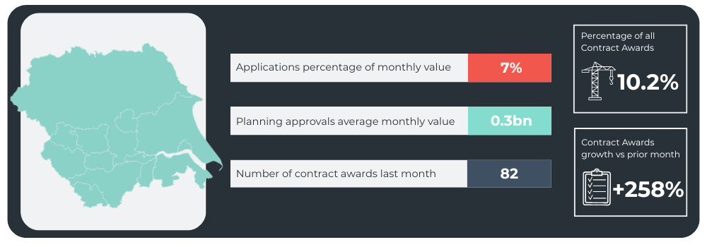 Application Percentage of Monthly Value: 7% Planning Approvals Monthly Value: 0.3bn Planning Approvals Monthly Value (Rounded): 280000000 Number of Contract Awards Last Month: 82 Percentage of all Contract Awards: 10.2% Contract Awards growth vs prior month: +258%